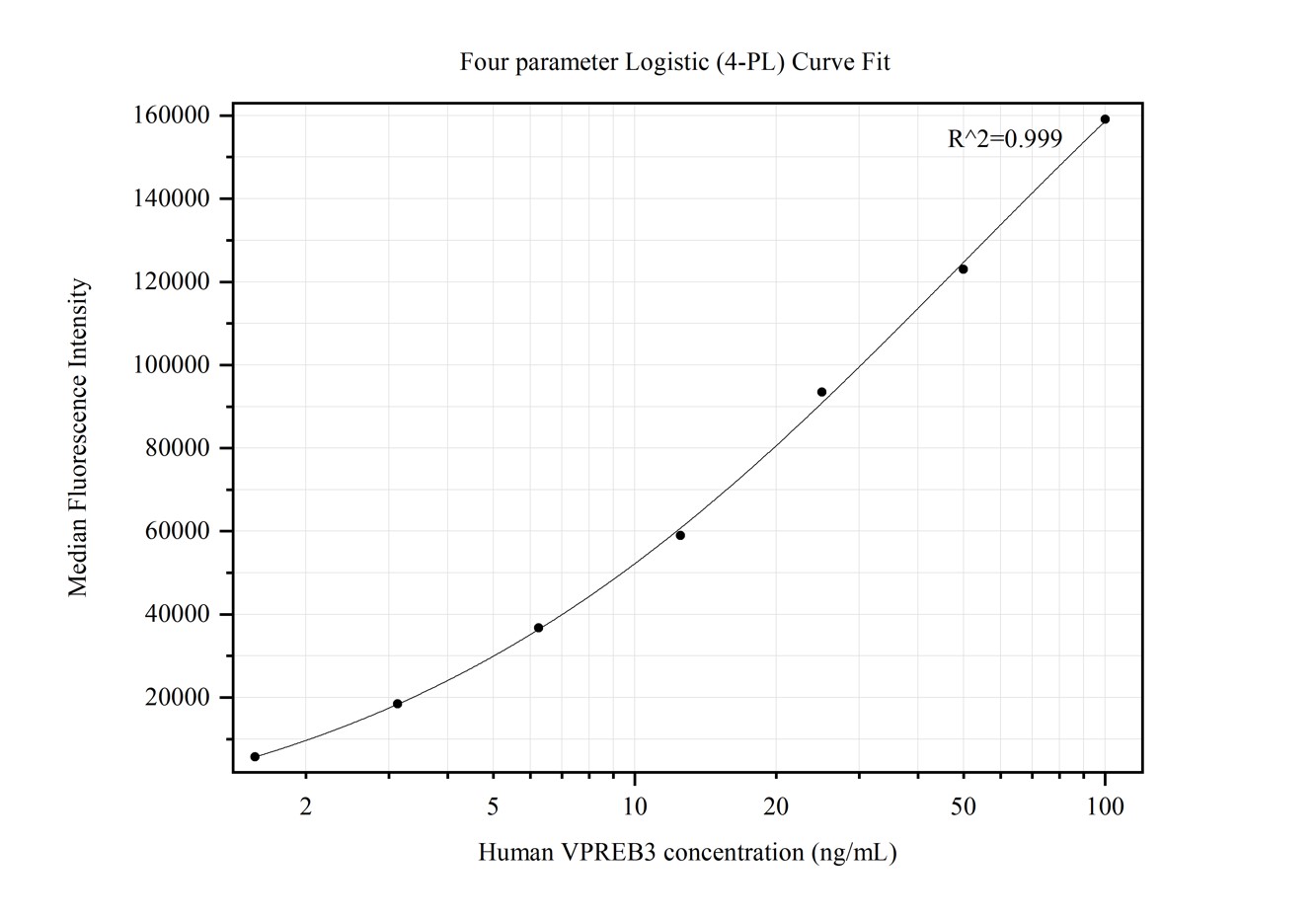 Cytometric bead array standard curve of MP50225-1, VPREB3 Monoclonal Matched Antibody Pair, PBS Only. Capture antibody: 68841-1-PBS. Detection antibody: 68841-2-PBS. Standard:Ag2528. Range: 1.563-100 ng/mL.  